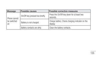 135 
Message Possible causes Possible corrective measures 
Phone cannot 
be switched 
on 
On/Off key pressed too briefly. ...