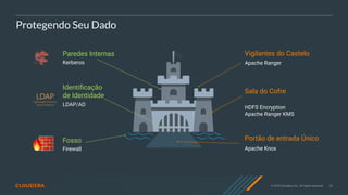 25
© 2020 Cloudera, Inc. All rights reserved.
Fosso
Firewall
Paredes Internas
Kerberos
Vigilantes do Castelo
Protegendo Seu Dado
Sala do Cofre
Portão de entrada Único
Apache Ranger
HDFS Encryption
Apache Ranger KMS
Apache Knox
Identiﬁcação
de Identidade
LDAP/AD
 