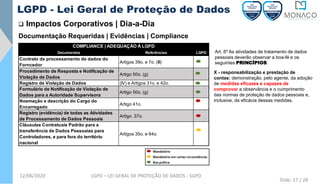 12/06/2020 LGPD – LEI GERAL DE PROTEÇÃO DE DADOS - SGPD
LGPD - Lei Geral de Proteção de Dados
Documentação Requeridas | Evidências | Compliance
Art. 6º As atividades de tratamento de dados
pessoais deverão observar a boa-fé e os
seguintes PRINCÍPIOS:
X - responsabilização e prestação de
contas: demonstração, pelo agente, da adoção
de medidas eficazes e capazes de
comprovar a observância e o cumprimento
das normas de proteção de dados pessoais e,
inclusive, da eficácia dessas medidas.
Documentos Referências LGPD
Contrato de processamento de dados do
Forncedor
Artigos 39o. e 7o. (III)
Procedimento de Resposta e Notificação de
Violação de Dados
Artigo 50o. (g)
Registro de Violação de Dados (IV) e Artigos 31o. e 42o.
Formulário de Notificação de Violação de
Dados para a Autoridade Supervisora
Artigo 50o. (g)
Noemação e descrição do Cargo do
Encarregado
Artigo 41o.
Registro (evidência) de todas as Atividades
de Processamento de Dados Pessoais
Artigo. 37o.
Cláusulas Contratuais Padrão para a
transferência de Dados Pessoaias para
Controladores, e para fora do território
nacional
Artigos 35o. e 64o.
COMPLIANCE | ADEQUAÇÃO À LGPD
❑ Impactos Corporativos | Dia-a-Dia
Slide: 17 / 28
 