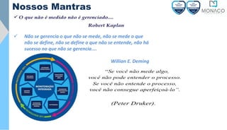 Nossos Mantras
✓ Não se gerencia o que não se mede, não se mede o que
não se define, não se define o que não se entende, não há
sucesso no que não se gerencia....
Willian E. Deming
 