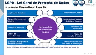LGPD - Lei Geral de Proteção de Dados
❑ Impactos Corporativos | Dia-a-Dia
Slide: 23 / 28
 