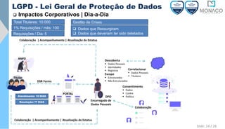 Titular
DSR Forms
PORTAL
Atendimento: 15 DIAS
Resolução: ?? DIAS
DPO
Encarregado de
Dados Pessoais
Descoberta
▪ Dados Pessoais
▪ Identidades
▪ Registros
Escopo
▪ Estruturados
▪ Não Estruturados
Consentimento
▪ Dados
▪ Cookie
▪ Política
Correlacionar
▪ Dados Pessoais
▪ Titulares
Colaboração
Colaboração | Acompanhamento | Atualização de Estatus
ANPD
Total Titulares: 10.000
1% Requisições / mês: 100
Requisições / Dia: 5
Colaboração | Acompanhamento | Atualização de Estatus
Gestão de Crises
❑ Dados que Ressurgiram
❑ Dados que deveriam ter sido deletados
LGPD - Lei Geral de Proteção de Dados
❑ Impactos Corporativos | Dia-a-Dia
Slide: 24 / 28
 