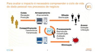 Para avaliar o impacto é necessário compreender o ciclo de vida 

do dado pessoal nos processos de negócio
6
 