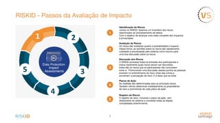 RISKID - Passos da Avaliação de Impacto
7
1
Identiﬁcação de Riscos 

Juntos no RISKID, fazemos um inventário dos riscos 

relacionados ao processamento de dados. 

Com o objetivo de alcançar uma visão completa dos impactos 

à privacidade.
Avaliação de Riscos
Os riscos são avaliados quanto à probabilidade e impacto. 

Dessa forma, as opiniões sobre os riscos são rapidamente 

coletadas e processadas pelo sistema como insumo para 

uma boa discussão sobre os riscos.
Discussão dos Riscos
O RISKID processa todas as entradas dos participantes e 

indica claramente quais riscos devem ser discutidos. 

Estes são os riscos que os participantes não concordam 

entre si. Promovendo uma discussão desses pontos as pessoas 

evoluem no entendimento do risco umas das outras e 

aumentam a percepção de risco. E é disso que se trata!
Planos de Ação
As medidas são determinadas para os principais riscos. 

Também iremos determinar imediatamente os proprietários 

de risco e promotores de cada plano de ação
2
3
4
Registro de Riscos
O registro de risco, incluindo o plano de ação, vem 

diretamente do sistema e consolida todas as etapas 

completadas anteriormente.
5
 