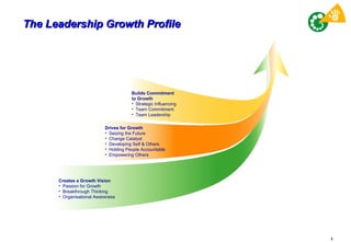 The Leadership Growth Profile ,[object Object],[object Object],[object Object],[object Object],[object Object],[object Object],[object Object],[object Object],[object Object],[object Object],[object Object],[object Object],[object Object],[object Object]