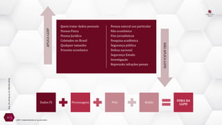 Arts.
3º
e
4º
da
Lei
13.709/18
(LGPD)
13
Quem tratar dados pessoais
Pessoa Física
Pessoa Jurídica
Coletados no Brasil
Qualquer tamanho
Proveito econômico
Pessoa natural uso particular
Não econômico
Fins jornalísticos
Pesquisa acadêmica
Segurança pública
Defesa nacional
Segurança Estado
Investigação
Repressão infrações penais
APLICA
LGDP
NÃO
APLICA
LGPD
Dados PJ Personagens Pets Robôs
FORA DA
LGPD
LGPD | Implementando no seu escritório
 