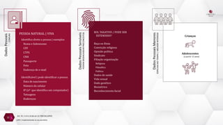 Dados
Pessoais
COMUNS
PESSOA NATURAL | VIVA
Identifica direto a pessoa | exemplos
Nome e Sobrenome
CPF
CTPS
CNH
Passaporte
Foto
Endereço de e-mail
Identificável | pode identificar a pessoa
Data de nascimento
Número do celular
IP (nº que identifica um computador)
Tatuagens
Endereços
Art. 5º, I e II e 14 da Lei 13.709/18 (LGPD)
15
Dados
Pessoais
Menores
ESPECIAIS
NO
TEMPO
|
MELHOR
INTERESSE
Crianças
Adolescentes
(a partir 12 anos)
Dados
Pessoais
Sensíveis
PODEM
DESENCADEAR
PRECONCEITOS
ROL TAXATIVO / PODE SER
ESTENDIDO?
Raça ou Etnia
Convicção religiosa
Opinião política
Sindicato
Filiação organização
Religiosa
Filosófica
Política
Dados de saúde
Vida sexual
Dado genético
Biométrico
Reconhecimento facial
LGPD | Implementando no seu escritório
 