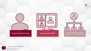 Art. 5º, 41, 50 e 55-J da Lei 13.709/18 (LGPD)
17
Titular Dados Pessoais Encarregada (DPO)
Autoridade Nacional de
Proteção de Dados (ANPD)
LGPD | Implementando no seu escritório
 