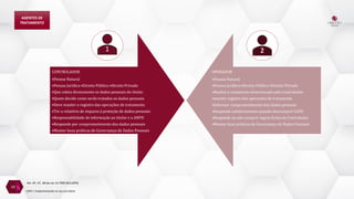 Art. 6º, 37, 38 da Lei 13.709/18 (LGPD)
19
AGENTES DE
TRATAMENTO
CONTROLADOR
•Pessoa Natural
•Pessoa Jurídica •Direito Público •Direito Privado
•Que coleta diretamente os dados pessoais do titular.
•Quem decide como serão tratados os dados pessoais
•Deve manter o registro das operações de tratamento
•Ter o relatório de impacto à proteção de dados pessoais
•Responsabilidade de informação ao titular e a ANPD
•Responde por comprometimento dos dados pessoais
•Manter boas práticas de Governança de Dados Pessoais
OPERADOR
•Pessoa Natural
•Pessoa Jurídica •Direito Público •Direito Privado
•Realiza o tratamento determinado pelo Controlador
•manter registro das operações de tratamento
•Informar comprometimento dos dados pessoais
•Responde solidariamente quando descumprir LGPD
•Responde ao não cumprir regras lícitas do Controlador
•Manter boas práticas de Governança de Dados Pessoais
2
1
LGPD | Implementando no seu escritório
 