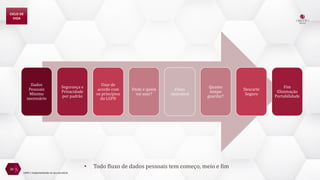 26
Dados
Pessoais
Mínimo
necessário
Segurança e
Privacidade
por padrão
Usar de
acordo com
os princípios
da LGPD
Onde e quem
vai usar?
Fluxo
rastreável
Quanto
tempo
guardar?
Descarte
Seguro
Fim
Eliminação
Portabilidade
• Todo fluxo de dados pessoais tem começo, meio e fim
CICLO DE
VIDA
LGPD | Implementando no seu escritório
 