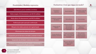 Penalidades | Medidas repressiva Parâmetros | Com que régua vai medir?
Art. 52 da Lei 13.709/18 (LGPD)
30
Advertência | prazo medidas corretivas
Multa simples 2% faturamento | até R$ 50 milhões
Multa diária 2% faturamento | até R$ 50 milhões
Publicização após apuração confirmação
Bloqueio dos dados pessoais até regularização
Eliminação dos dados da infração
Suspensão parcial do banco de dados | máximo 6 meses
Suspensão da atividade | máximo de 6 meses
Proibição parcial ou total das atividades relacionadas a
tratamento de dados pessoais
Gravidade e
natureza
Boa-fé infrator
Vantagem auferida
ou pretendida
Condição econômica
do infrator
Reincidência Grau do dano
Cooperação do
infrator
Adoção reiterada e
demonstrada
mecanismos
internos para
minimizar
Política de boas
práticas e
governança
Pronta adoção de
medidas corretivas
Proporcionalidade
entre a gravidade da
falta e a intensidade
da sanção
Não substitui
sanções outras
administrativas,
civis e penais
Não será aplicada as
multas a órgãos
públicos
LGPD | Implementando no seu escritório
 