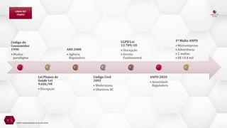 Código do
Consumidor
1990
• Mudou
paradigma
Lei Planos de
Saúde Lei
9.656/98
• Disrupção
ANS 2000
• Agência
Reguladora
Código Civil
2002
• Modernizou
• Objetivou RC
LGPD Lei
13.709/18
• Disrupção
• Direito
Fundamental
ANPD 2020
• Autoridade
Reguladora
1ª Multa ANPD
• Microempresa
• Advertência
• 2 multas
• R$ 14,4 mil
9
LINHA DO
TEMPO
LGPD | Implementando no seu escritório
 