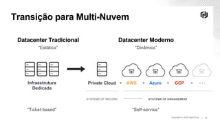 Copyright © 2020 HashiCorp ∕
Transição para Multi-Nuvem
Copyright © 2020 HashiCorp ∕ 8
Datacenter Tradicional
“Estático”
Infraestrutura
Dedicada
Datacenter Moderno
“Dinâmico”
AWS Azure GCP+ + +Private Cloud +
SYSTEMS OF RECORD SYSTEMS OF ENGAGEMENT
“Ticket-based” “Self-service”
 