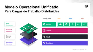 ∕Copyright © 2019 HashiCorpCopyright © 2018 HashiCorp ∕ 9
Modelo Operacional Unificado
Para Cargas de Trabalho Distribuídas
C++
Provision
Operations
Secure
Security
Run
Development
Connect
Networking
Private Cloud AWS Azure GCP
 