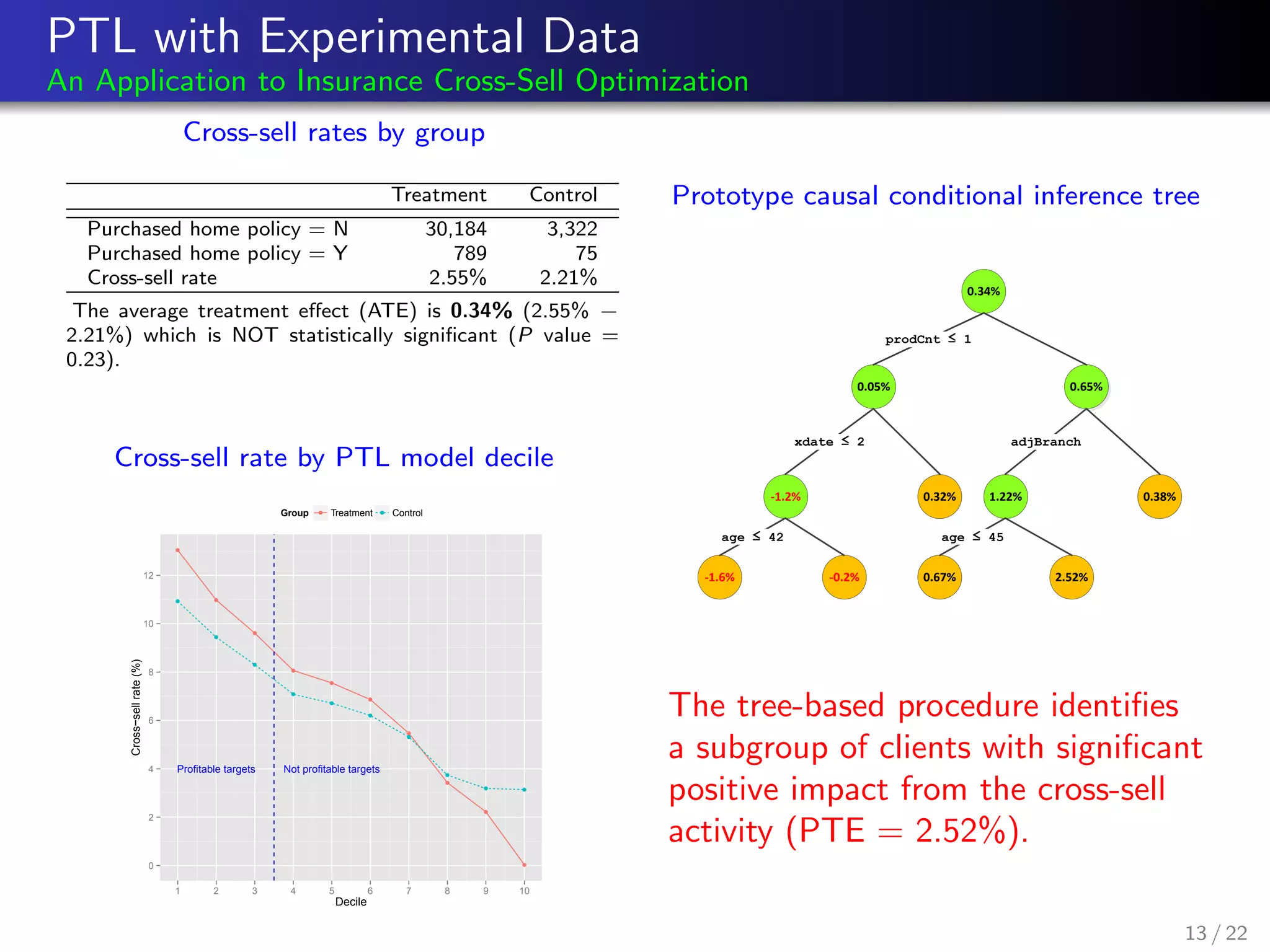 PTL with Experimental Data
An Application to Insurance Cross-Sell Optimization
Cross-sell rates by group
Treatment Control
Purchased home policy = N 30,184 3,322
Purchased home policy = Y 789 75
Cross-sell rate 2.55% 2.21%
The average treatment eﬀect (ATE) is 0.34% (2.55% −
2.21%) which is NOT statistically signiﬁcant (P value =
0.23).
Cross-sell rate by PTL model decile
Deciles
0.03 0.06
q
q
q
q
q
q
q
q
q
q
q
q
q
q
q
q
q
q
q q
Profitable targets Not profitable targets
0
2
4
6
8
10
12
1 2 3 4 5 6 7 8 9 10
Decile
Cross−sellrate(%)
Group q qTreatment Control
Prototype causal conditional inference tree
0.34%
0.05%
prodCnt ≤ 1
0.65%
1.22%
adjBranch
0.38%
0.67% 2.52%
age ≤ 45
-1.2% 0.32%
xdate ≤ 2
-1.6%
age ≤ 42
-0.2%
The tree-based procedure identiﬁes
a subgroup of clients with signiﬁcant
positive impact from the cross-sell
activity (PTE = 2.52%).
13 / 22
 