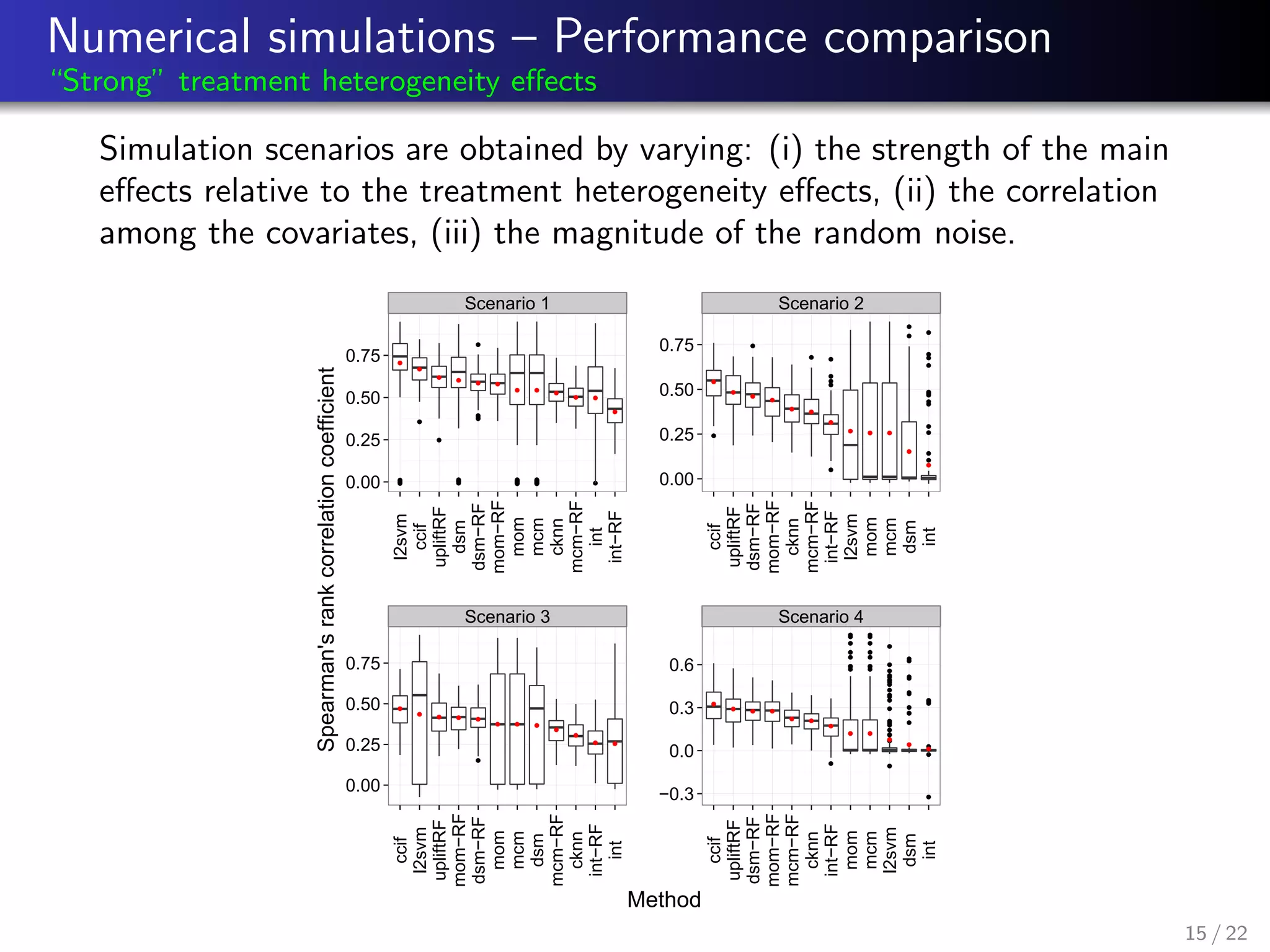 Numerical simulations – Performance comparison
“Strong” treatment heterogeneity eﬀects
Simulation scenarios are obtained by varying: (i) the strength of the main
eﬀects relative to the treatment heterogeneity eﬀects, (ii) the correlation
among the covariates, (iii) the magnitude of the random noise.
qqqqqq
q
q
qqqq
qqq
qqq
q
q
qqqq
q
qqqqq
qqqqqqqq qqqq
q
qqqqq
qqqqqqqq q
q
q q
q
q
q q q q
q q q
q
q
q
q
q
q
q
q
q
q
q
q
q
q
q
q
qq
q
q
q
q
q
q
q
q
q
q
q
q
q
q
q
q q
q
q q
q
q
q
q q
q q q q
q q q
q
q
qq
q
qq
q
q
q
qq
q
qq
q
q
q
q
q
q
q
q
q
q
q
q
q
q
q
q
q
q
q
q
q
q
q
q
q
q
q
q
q
q
q
q
q
q
q
q
q
q
qq
q
qq
q
q
q
q
q q q
q q
q
q q
Scenario 1 Scenario 2
Scenario 3 Scenario 4
0.00
0.25
0.50
0.75
0.00
0.25
0.50
0.75
0.00
0.25
0.50
0.75
−0.3
0.0
0.3
0.6
l2svm
ccif
upliftRF
dsm
dsm−RF
mom−RF
mom
mcm
cknn
mcm−RF
int
int−RF
ccif
upliftRF
dsm−RF
mom−RF
cknn
mcm−RF
int−RF
l2svm
mom
mcm
dsm
int
ccif
l2svm
upliftRF
mom−RF
dsm−RF
mom
mcm
dsm
mcm−RF
cknn
int−RF
int
ccif
upliftRF
dsm−RF
mom−RF
mcm−RF
cknn
int−RF
mom
mcm
l2svm
dsm
int
Method
Spearman'srankcorrelationcoefficient
15 / 22
 