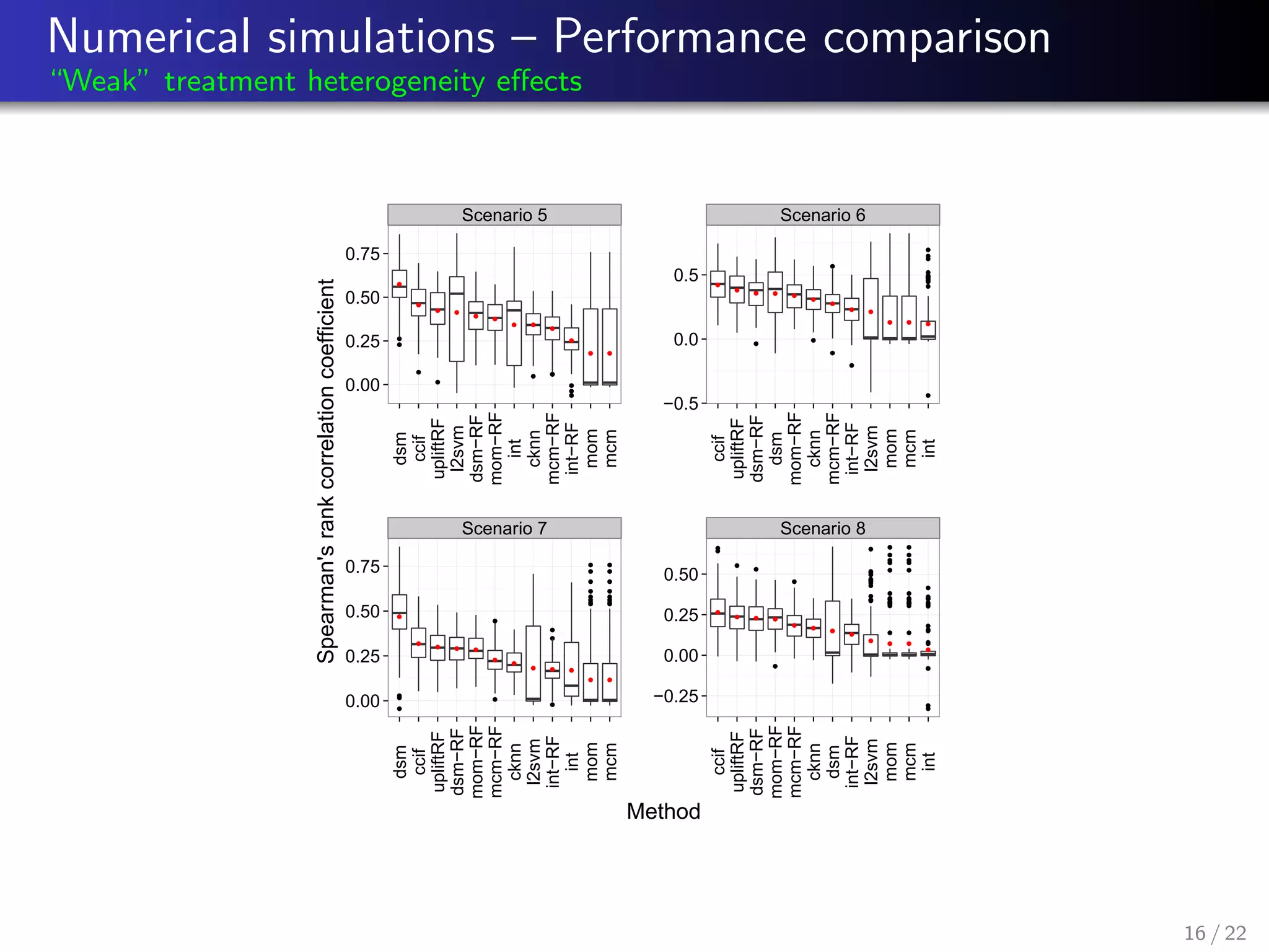 Numerical simulations – Performance comparison
“Weak” treatment heterogeneity eﬀects
q
q
q
q
q qq
q
q
q
q
q
q q
q
q q
q q
q q
q
q
q
q
q
q
q
qq
q
q
q
qq
q
qq
q
qq
q
qq
qq
q
q q q
q q q q
q
q
q q
q
qq q
q
q
q
q
qq
q
q
q
q
q
q
qq
q
q
q
q
q
q
q
q
q q
q
q q q
q
q
q q
qq
q
q
q
q
q
q
q
q
q
q
q
qq
q
q
q
q
q
q
q
q
q
q
q
qq
q
q
q
qqq
q
q
q
q
q
q
q
q
q
q
qq
q
q
q
qqq
q
q
q
q
q
q
q
q
q
q
q
q
q
q
q
qq
q
q
q
q
qq
q
q q
q
q q q
q q q q
q
Scenario 5 Scenario 6
Scenario 7 Scenario 8
0.00
0.25
0.50
0.75
−0.5
0.0
0.5
0.00
0.25
0.50
0.75
−0.25
0.00
0.25
0.50
dsm
ccif
upliftRF
l2svm
dsm−RF
mom−RF
int
cknn
mcm−RF
int−RF
mom
mcm
ccif
upliftRF
dsm−RF
dsm
mom−RF
cknn
mcm−RF
int−RF
l2svm
mom
mcm
int
dsm
ccif
upliftRF
dsm−RF
mom−RF
mcm−RF
cknn
l2svm
int−RF
int
mom
mcm
ccif
upliftRF
dsm−RF
mom−RF
mcm−RF
cknn
dsm
int−RF
l2svm
mom
mcm
int
Method
Spearman'srankcorrelationcoefficient
16 / 22
 