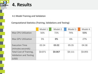 4. Results
4.1 Model Training and Validation
Model 1 Model 2 Model 3 Model 4
Max CPU Utilization 56% 72% 74% 55%
Max GPU U...