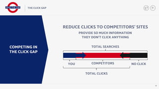 17
THE CLICK GAP
COMPETING IN
THE CLICK GAP
NO CLICKYOU
TOTAL SEARCHES
COMPETITORS
TOTAL CLICKS
THEY DON’T CLICK ANYTHING
PROVIDE SO MUCH INFORMATION
REDUCE CLICKS TO COMPETITORS’ SITES
 