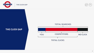 9
THE CLICK GAP
THE CLICK GAP
NO CLICKYOU
TOTAL SEARCHES
COMPETITORS
TOTAL CLICKS
 