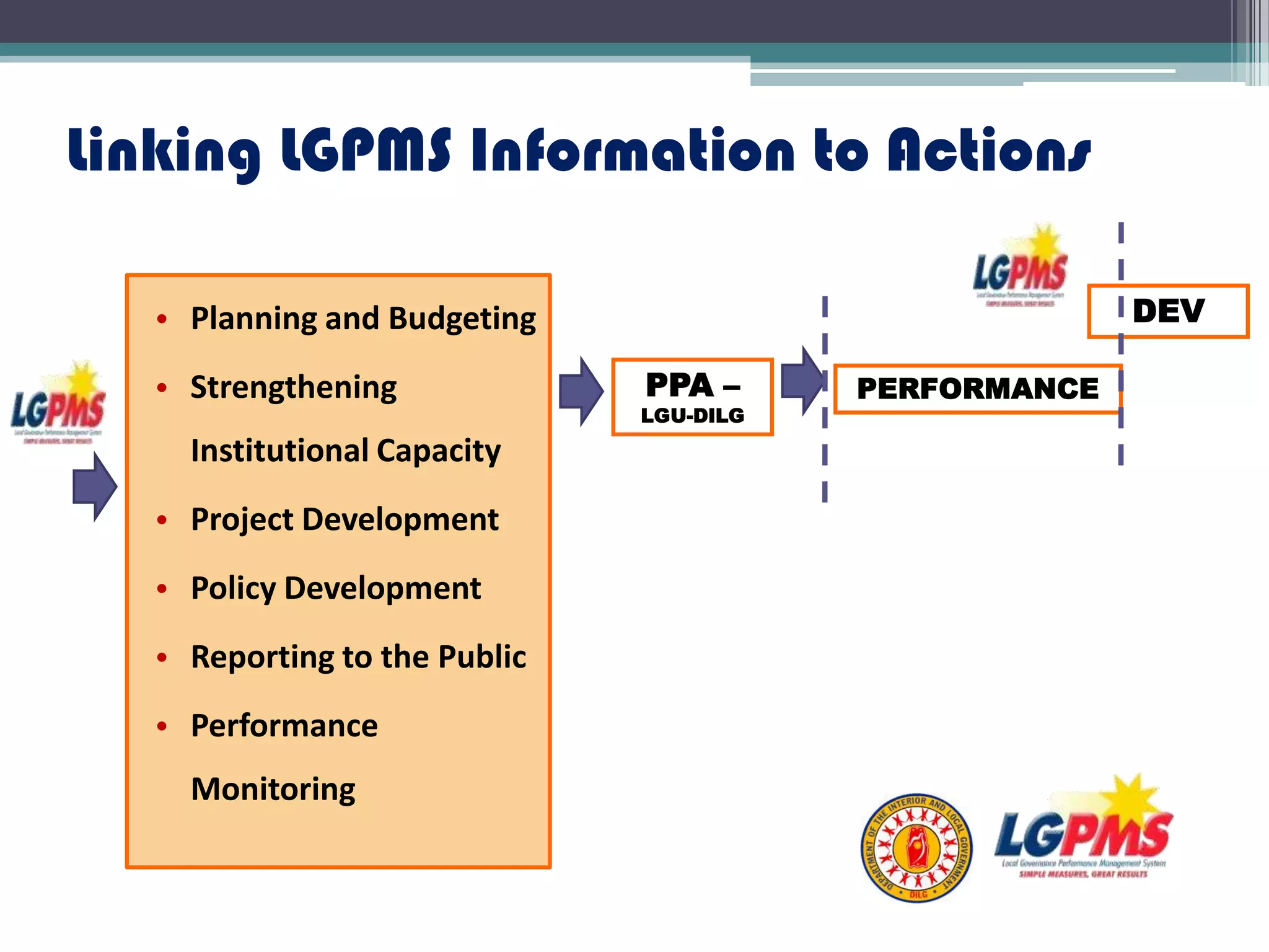 Linking LGPMS Information to Actions
• Planning and Budgeting
• Strengthening
Institutional Capacity
• Project Development
• Policy Development
• Reporting to the Public
• Performance
Monitoring
PPA –
LGU-DILG
PERFORMANCE
DEV
 