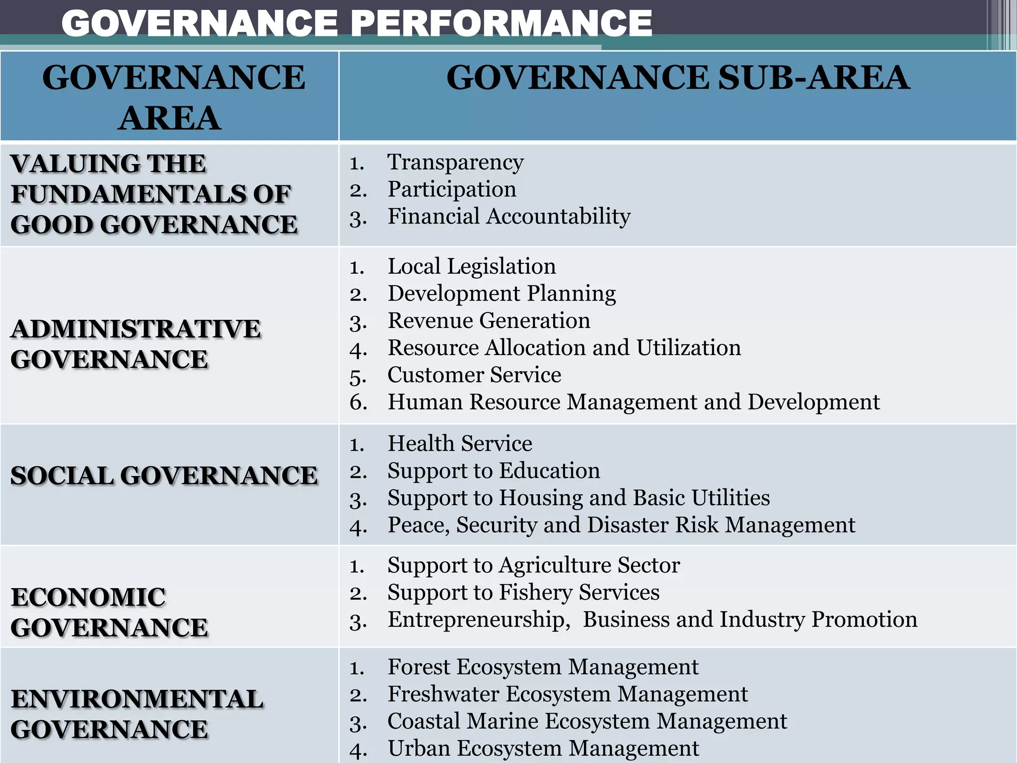 GOVERNANCE PERFORMANCE
GOVERNANCE
AREA
GOVERNANCE SUB-AREA
VALUING THE
FUNDAMENTALS OF
GOOD GOVERNANCE
1. Transparency
2. Participation
3. Financial Accountability
ADMINISTRATIVE
GOVERNANCE
1. Local Legislation
2. Development Planning
3. Revenue Generation
4. Resource Allocation and Utilization
5. Customer Service
6. Human Resource Management and Development
SOCIAL GOVERNANCE
1. Health Service
2. Support to Education
3. Support to Housing and Basic Utilities
4. Peace, Security and Disaster Risk Management
ECONOMIC
GOVERNANCE
1. Support to Agriculture Sector
2. Support to Fishery Services
3. Entrepreneurship, Business and Industry Promotion
ENVIRONMENTAL
GOVERNANCE
1. Forest Ecosystem Management
2. Freshwater Ecosystem Management
3. Coastal Marine Ecosystem Management
4. Urban Ecosystem Management
 