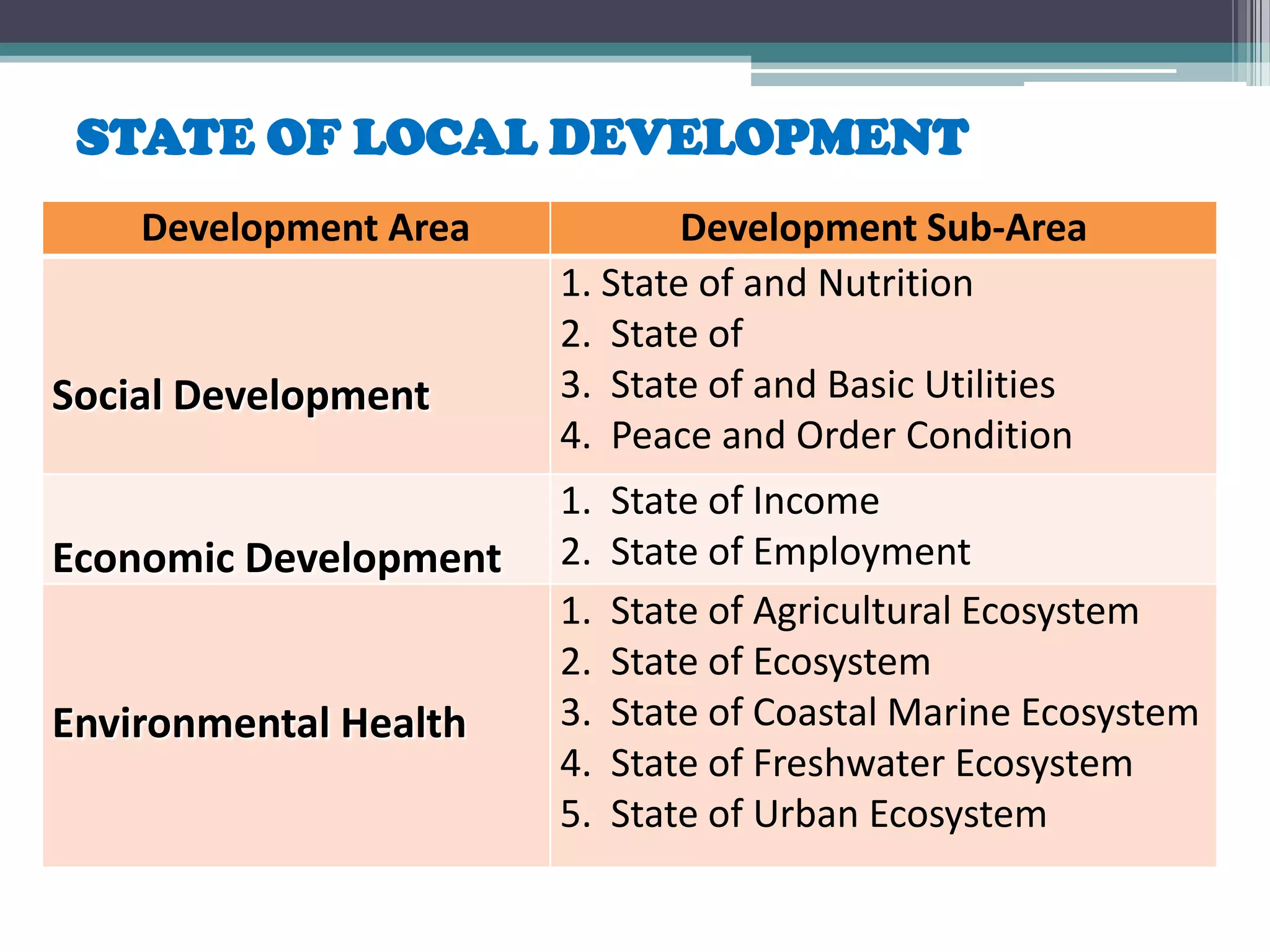 STATE OF LOCAL DEVELOPMENT
Development Area Development Sub-Area
Social Development
1. State of and Nutrition
2. State of
3. State of and Basic Utilities
4. Peace and Order Condition
Economic Development
1. State of Income
2. State of Employment
Environmental Health
1. State of Agricultural Ecosystem
2. State of Ecosystem
3. State of Coastal Marine Ecosystem
4. State of Freshwater Ecosystem
5. State of Urban Ecosystem
 