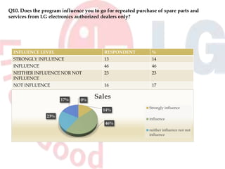 Q10. Does the program influence you to go for repeated purchase of spare parts and
services from LG electronics authorized dealers only?
INFLUENCE LEVEL RESPONDENT %
STRONGLY INFLUENCE 13 14
INFLUENCE 46 46
NEITHER INFLUENCE NOR NOT
INFLUENCE
23 23
NOT INFLUENCE 16 17
STRONGLY NOT INFLUENCE 0 0
14%
46%
23%
17% 0%
Sales
Strongly influence
influence
neither influence nor not
influence
 