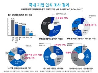 국내 기업 인식 조사 결과
                      미디어 환경 변화에 따른 홍보 트렌드 변화 실태 조사(2010.3.1~2010.4.12)



                                                                적극 활동 22%


                                                                                                   효과적 48.1%




                                                              고려한다 47%



                                                                            유용하다 59%
                          홍보 비중 30% 이상
                          응답이 34%




                                                                                                        11/23
• 조사대상 : 30대 그룹 등 200대 주요 기업체 홍보 관련부서 임직원 - 조사방법 : 설문지를 통한 1:1: 전화/e메일 조사 - 표 본 수 : 200대 주요 기업체 홍보 관련 임직원
 