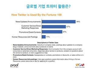 글로벌 기업 트위터 활용은?
 