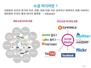 소셜 미디어란 ?
사람들이 자신의 생각과 의견, 경험, 관점 등을 서로 공유하고 참여하기 위해 사용하는
개방화된 온라인 툴과 미디어 플랫폼 - wikipedia


     해외 소셜 미디어 유형            국내 소셜 미디어의 유형




                                 Social
                                 Media




                                             5/23
 