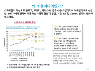 왜 소셜미디어인가?
스마트폰의 확산으로 블로그, 트위터, 페이스북, 유튜브 등 소셜미디어가 폭발적으로 성장
함. 소비자에게 권력이 이동하는‘사회적 현상’이 발생, 기존 Biz. 및 Comm. 방식의 변화가
필요해짐.

       소셜 미디어 사용자 추이




 ※ 해외 트위터 1억 500만명, 페이스북 4억 명 이상 (4.14기준)
 ※ 한국 트위터 사용자 60만, 페이스북 60만 추정.
                                                 6/23
 