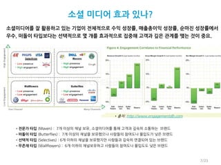 소셜 미디어 효과 있나?
소셜미디어를 잘 활용하고 있는 기업이 전체적으로 수익 성장률, 매출총이익 성장률, 순마진 성장률에서
우수, 떠돌이 타입보다는 선택적으로 몇 개를 효과적으로 집중해 고객과 깊은 관계를 맺는 것이 중요.




                                        •출처: http://www.engagementdb.com


  •전문가 타입 (Maven) : 7개 이상의 채널 보유, 소셜미디어를 통해 고객과 깊숙히 소통하는 브랜드
  •떠돌이 타입 (Butterflies) : 7개 이상의 채널을 보유했으나 사람들의 참여도나 몰입도가 낮은 브랜드
  •선택적 타입 (Selectives) : 6개 이하의 채널을 보유했지만 사람들과 깊숙히 연결되어 있는 브랜드
  •무존재 타입 (Wallflowers) : 6개 이하의 채널보유하고 사람들의 참여도나 몰입도도 낮은 브랜드



                                                                           7/23
 