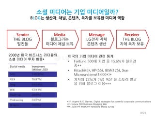 소셜 미디어는 기업 미디어일까?
               BLOG는 생산자, 채널, 콘텐츠, 독자를 보유한 미디어 역할



   Sender                   Media                   Message                           Receiver
  THE BLOG                 블로그라는                   LG전자 자체                           THE BLOG
    필진들                   미디어 채널 보유                콘텐츠 생산                           자체 독자 보유

2008년 미국 비즈니스 리더들의               미국의 기업 미디어 관련 통계
소셜 미디어 투자 비중*
                                 • Fortune 500대 기업 중 15.6%가 블로깅
Social media   Investment          중**
               (Million USD)     • Hitachi(6), HP(55), IBM(125), Sun
SNS            149(33%)            Microsystems(4,600+)*
RSS            78(17%)           • 기자의 73%가 가끔 혹은 늘 스토리 발굴
Blog           64(14%)             을 위해 블로그 이용***
Wiki           63(14%)
Mash-up        39(9%)
Podcasting     33(7%)
                                *: P. Argenti & C. Barnes, Digital strategies for powerful corporate communications
                                **: Fortune 500 Business Blogging Wiki
Widgets        29(6%)
                                ***: 2008 PR Week/PR Newswire Media survey

                                                                                                        8/23
 