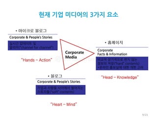 현재 기업 미디어의 3가지 요소

    • 마이크로 블로그
Corporate & People’s Stories
실시간 업데이트 및                                           • 홈페이지
알리미(“channel for channel”)
                                                 Corporate
                                    Corporate    Facts & Information
                                    Media
       “Hands – Action”                          비교적 장기적으로 변치 않는
                                                 정보의 저장(“hard” contents)
                                                 *온라인 홍보실에 대한 개편 고려

                         • 블로그                     “Head – Knowledge”
                  Corporate & People’s Stories
                  기업과 사람들 사이에서 벌어지는
                  스토리들(“soft” contents)


                          “Heart – Mind”

                                                                        9/23
 
