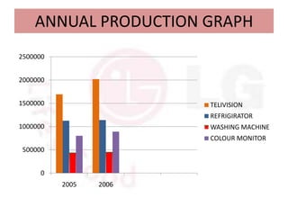 ANNUAL PRODUCTION GRAPH
2500000


2000000


1500000                 TELIVISION
                        REFRIGIRATOR
1000000                 WASHING MACHINE
                        COLOUR MONITOR
 500000


      0
          2005   2006
 