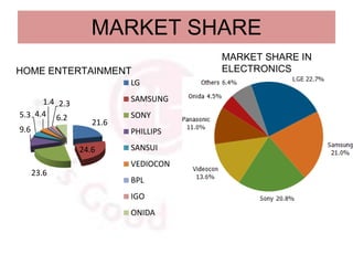 MARKET SHARE
                                     MARKET SHARE IN
HOME ENTERTAINMENT                   ELECTRONICS
                          LG

      1.4 2.3             SAMSUNG
5.3 4.4 6.2               SONY
                   21.6
9.6                       PHILLIPS

                24.6      SANSUI
                          VEDIOCON
      23.6
                          BPL
                          IGO
                          ONIDA
 