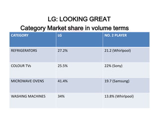 LG: LOOKING GREAT
    Category Market share in volume terms
CATEGORY           LG           NO. 2 PLAYER


REFRIGERATORS      27.2%        21.2 (Whirlpool)


COLOUR TVs         25.5%        22% (Sony)


MICROWAVE OVENS    41.4%        19.7 (Samsung)


WASHING MACHINES   34%          13.8% (Whirlpool)
 