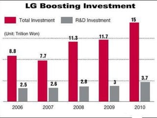 LG Financial Performance