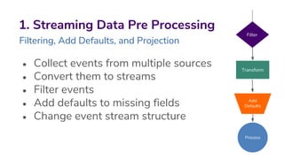 • Collect events from multiple sources
• Convert them to streams
• Filter events
• Add defaults to missing fields
• Change event stream structure
1. Streaming Data Pre Processing
Filtering, Add Defaults, and Projection
Filter
Transform
Process
Add
Defaults
 