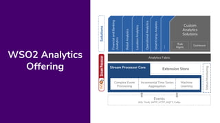 WSO2 Analytics
Offering Stream Processor Core
Events
JMS, Thrift, SMTP, HTTP, MQTT, Kafka
Analytics Fabric
Complex Event
Processing
Incremental Time Series
Aggregation
Machine
Learning
Extension Store
FinancialandBanking
Analytics
RetailAnalytics
LocationAnalytics
OperationalAnalytics
SmartEnergyAnalytics
Custom
Analytics
Solutions
...
Solutions
StatusMonitoring
Rule
Mgmt.
Dashboard
 