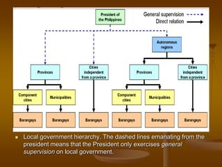 

Local government hierarchy. The dashed lines emanating from the
president means that the President only exercises general
supervision on local government.

 