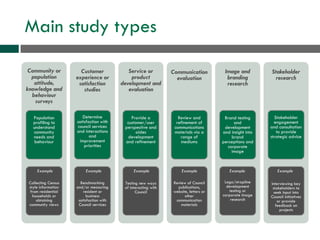 Main study types
Community or
population
attitude,
knowledge and
behaviour
surveys
Population
profiling to
understand
community
needs and
behaviour
Collecting Census
style information
from residential
households or
obtaining
community views
Customer
experience or
satisfaction
studies
Determine
satisfaction with
council services
and interactions
and
improvement
priorities
Benchmarking
and/or measuring
resident or
business
satisfaction with
Council services
Service or
product
development and
evaluation
Provide a
customer/user
perspective and
aides
development
and refinement
Testing new ways
of interacting with
Council
Communication
evaluation
Review and
refinement of
communications
materials via a
range of
mediums
Review of Council
publications,
website, letters or
other
communication
materials
Image and
branding
research
Brand testing
and
development
and insight into
brand
perceptions and
corporate
image
Logo/strapline
development
testing or
corporate image
research
Stakeholder
research
Stakeholder
engagement
and consultation
to provide
strategic advice
Interviewing key
stakeholders to
seek input into
Council initiatives
or provide
feedback on
projects
Example Example Example Example Example Example
 