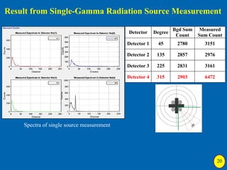 Gamma Source Loading Localization of Gamma Radiation Source (LGRS) System.pptx