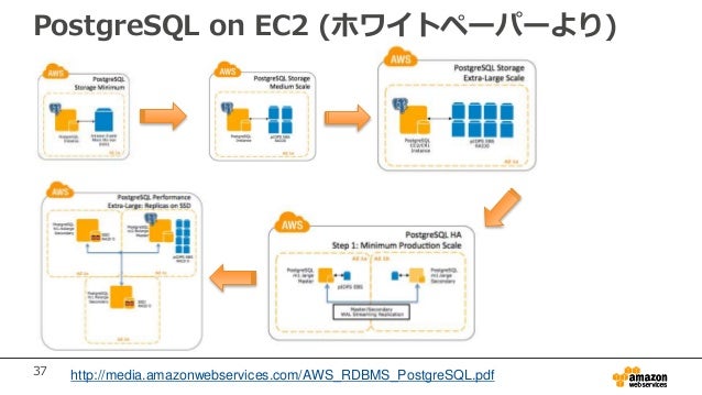 aws postgresql rds fdw