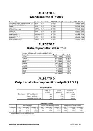 Analisi del settore della gioielleria in Italia Pagina 29 di 30
ALLEGATO B
Grandi imprese al FY2010
ALLEGATO C
Distretti produttivi del settore
ALLEGATO D
Output analisi in componenti principali (S.P.S.S.)
Ragione Sociale Provincia Forma Giuridica ATECO 2007 Codice Ricavi delle vendite migl. EUR 2010 QM
TRATTAMENTI CENERI AUROARGENTIFERE S.P.A. Arezzo S.P.A. 24.41.00 135.488,36 4,94%
BATAZZI METALLI PREZIOSI S.P.A. Alessandria S.P.A. 32.12.10 109.329,61 3,99%
SAFIMET S.P.A. Arezzo S.P.A. 24.41.00 87.215,45 3,18%
VIERI - S.P.A. Vicenza S.P.A. 32.12.10 83.677,80 3,05%
BULGARI GIOIELLI S.P.A. Alessandria S.P.A. a socio unico 32.12.10 76.696,41 2,80%
ITAM S.P.A. Arezzo S.P.A. 32.12.10 64.806,78 2,36%
CRIVELLI - S.R.L. Alessandria S.R.L. 32.12.10 64.711,25 2,36%
CASA DAMIANI S.P.A. Alessandria S.P.A. 32.12.10 60.824,82 2,22%
BETTER SILVER S.P.A. Vicenza S.P.A. 32.12.10 56.735,89 2,07%
SAMPA S.P.A. Arezzo S.P.A. 32.12.10 52.722,98 1,92%
ALESSI DOMENICO S.P.A. Vicenza S.P.A. 32.12.10 50.899,20 1,86%
Somma di Ricavi delle vendite migl. EUR 2010
Provincia Totale Percentuale
Arezzo 1.229.433,59 31,25%
Vicenza 883.202,81 22,45%
Alessandria 630.880,51 16,04%
Milano 312.649,46 7,95%
Firenze 256.619,53 6,52%
Treviso 151.932,38 3,86%
Padova 82.843,60 2,11%
Ferrara 52.713,01 1,34%
Roma 48.335,80 1,23%
Napoli 45.264,84 1,15%
Altri 240.329,26 6,11%
 