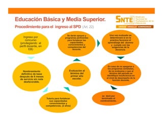 Educación Básica y Media Superior.
Procedimiento para el ingreso al SPD (Art. 22)
Ingreso por
concurso
(privilegiando el
perfil docente, en
EB)
Nombramiento
definitivo de base
después de 6 meses
de servicio sin nota
desfavorable.
Tutoría para fortalecer
sus capacidades
conocimientos y
competencias. (2 años)
Evaluación al
término del
primer año
escolar.
Se darán apoyos y
programas pertinentes
para fortalecer las
capacidades,
conocimientos y
competencias del
docente.
Una vez evaluado se
determinará si en la
práctica favorece el
aprendizaje del alumno
y cumple con las
exigencias de la
docencia.
En caso de no apegarse a
los programas señaladas,
de no evaluarse o que al
término del periodo se
identifique insuficiencia en
el nivel de desempeño de la
función docente,
se dará por
terminado el
nombramiento.
 