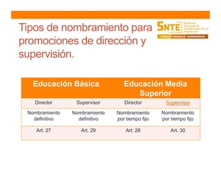 Tipos de nombramiento para
promociones de dirección y
supervisión.
Educación Básica Educación Media
Superior
Director Supervisor Director
Nombramiento
definitivo
Nombramiento
definitivo
Nombramiento
por tiempo fijo
Nombramiento
por tiempo fijo
Art. 27 Art. 29 Art. 28 Art. 30
 
