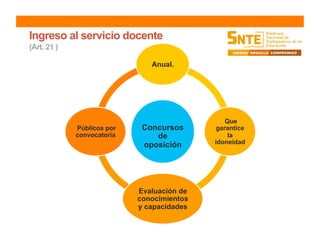 Ingreso al servicio docente
(Art. 21 )
Concursos
de
oposición
Anual.
Que
garantice
la
idoneidad
Evaluación de
conocimientos
y capacidades
Públicos por
convocatoria
 