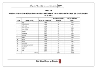 Digest of Local Government Statistics 2017
Ekiti State Bureau of Statistics 5
6
TABLE 7.4
NUMBER OF POLITICAL WARDS, POLLI...